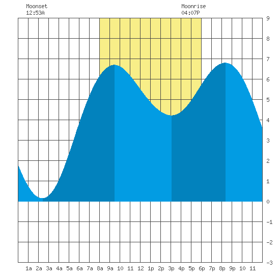 Neah Bay tide chart for Wednesday, November 2, 2022