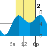 Neah Bay tide chart for Wednesday, November 2, 2022