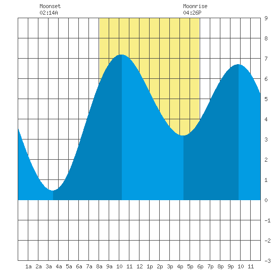 Neah Bay tide chart for Thursday, November 3, 2022
