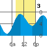Neah Bay tide chart for Thursday, November 3, 2022