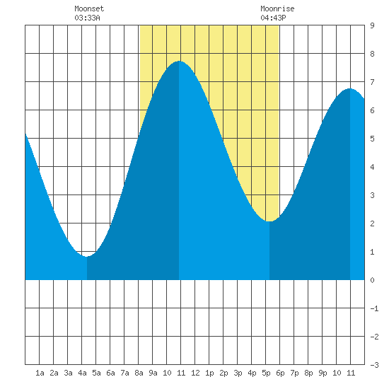 Neah Bay tide chart for Friday, November 4, 2022