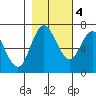 Neah Bay tide chart for Friday, November 4, 2022