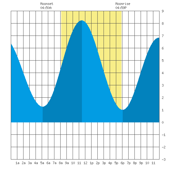 Neah Bay tide chart for Saturday, November 5, 2022