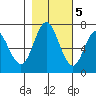 Neah Bay tide chart for Saturday, November 5, 2022