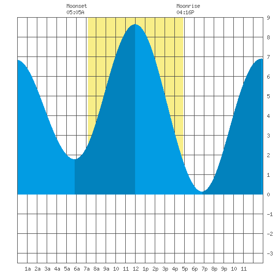 Neah Bay tide chart for Sunday, November 6, 2022
