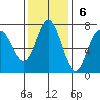 Neah Bay tide chart for Sunday, November 6, 2022