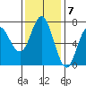 Neah Bay tide chart for Monday, November 7, 2022