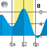 Neah Bay tide chart for Tuesday, November 8, 2022