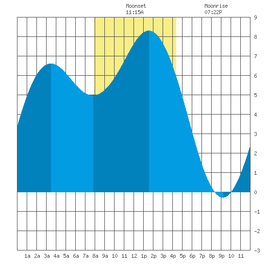 Neah Bay tide chart for Sunday, December 11, 2022