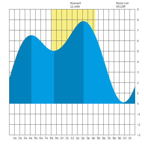 Neah Bay tide chart for Monday, December 12, 2022