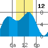 Neah Bay tide chart for Monday, December 12, 2022