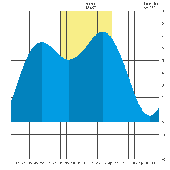 Neah Bay tide chart for Tuesday, December 13, 2022