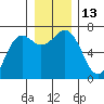 Neah Bay tide chart for Tuesday, December 13, 2022