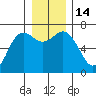 Neah Bay tide chart for Wednesday, December 14, 2022