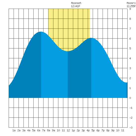 Neah Bay tide chart for Thursday, December 15, 2022