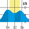 Neah Bay tide chart for Thursday, December 15, 2022
