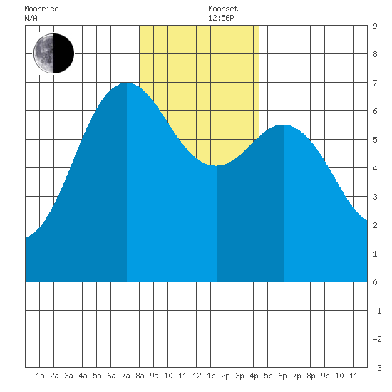 Neah Bay tide chart for Friday, December 16, 2022