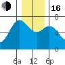 Neah Bay tide chart for Friday, December 16, 2022
