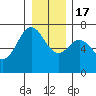 Neah Bay tide chart for Saturday, December 17, 2022