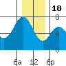 Neah Bay tide chart for Sunday, December 18, 2022