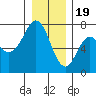 Neah Bay tide chart for Monday, December 19, 2022