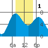 Neah Bay tide chart for Thursday, December 1, 2022