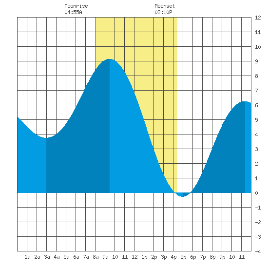 Neah Bay tide chart for Tuesday, December 20, 2022