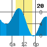 Neah Bay tide chart for Tuesday, December 20, 2022