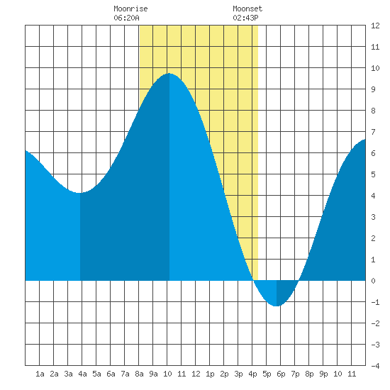 Neah Bay tide chart for Wednesday, December 21, 2022