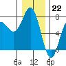 Neah Bay tide chart for Thursday, December 22, 2022