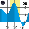 Neah Bay tide chart for Friday, December 23, 2022