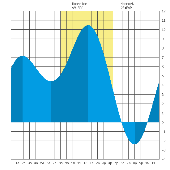 Neah Bay tide chart for Saturday, December 24, 2022