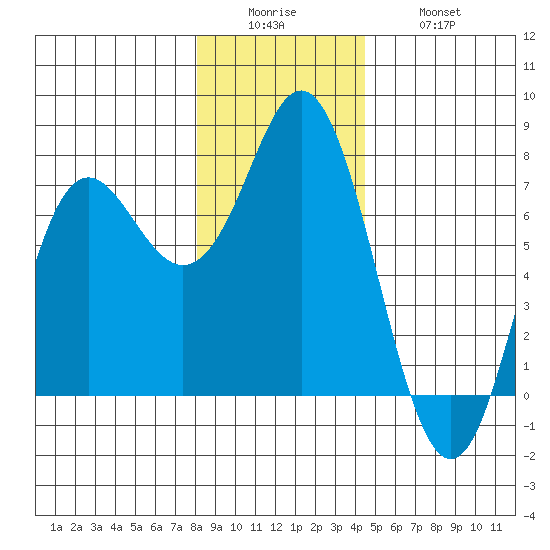 Neah Bay tide chart for Sunday, December 25, 2022