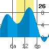 Neah Bay tide chart for Monday, December 26, 2022