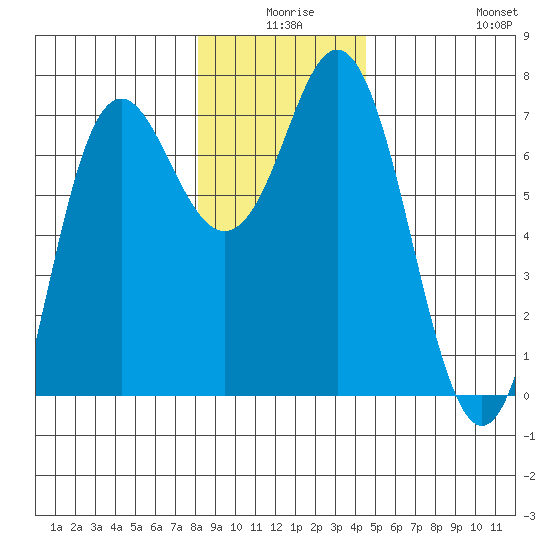 Neah Bay tide chart for Tuesday, December 27, 2022
