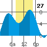 Neah Bay tide chart for Tuesday, December 27, 2022