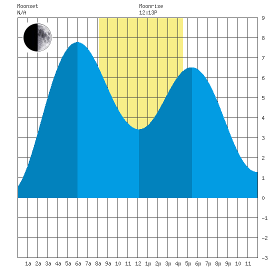 Neah Bay tide chart for Thursday, December 29, 2022