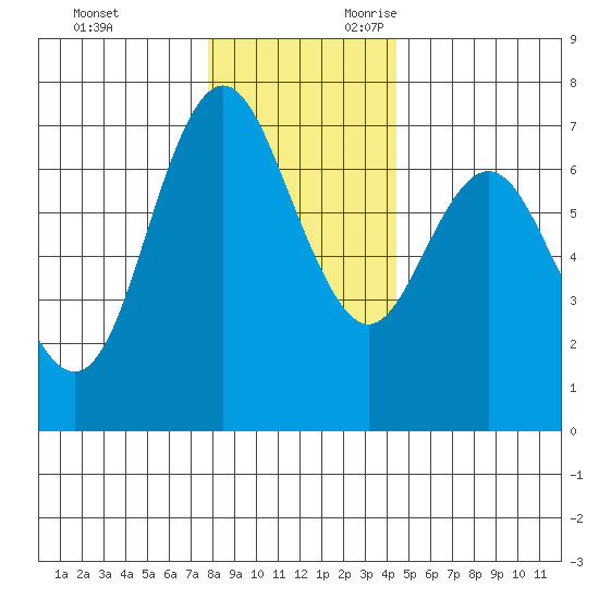 Neah Bay tide chart for Friday, December 2, 2022