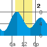Neah Bay tide chart for Friday, December 2, 2022