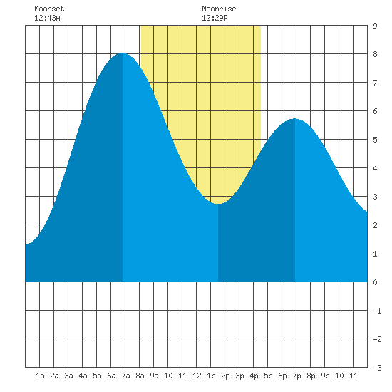 Neah Bay tide chart for Friday, December 30, 2022