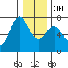 Neah Bay tide chart for Friday, December 30, 2022