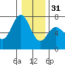 Neah Bay tide chart for Saturday, December 31, 2022