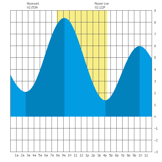 Neah Bay tide chart for Saturday, December 3, 2022