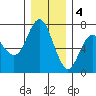 Neah Bay tide chart for Sunday, December 4, 2022