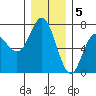 Neah Bay tide chart for Monday, December 5, 2022