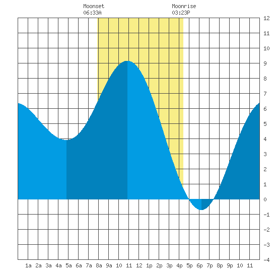Neah Bay tide chart for Tuesday, December 6, 2022