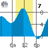 Neah Bay tide chart for Wednesday, December 7, 2022