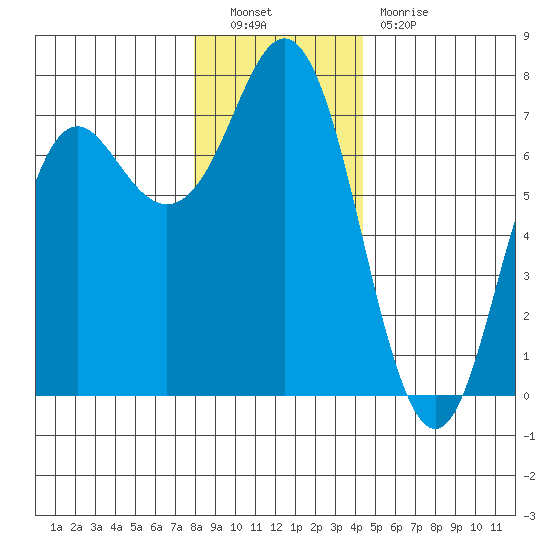 Neah Bay tide chart for Friday, December 9, 2022
