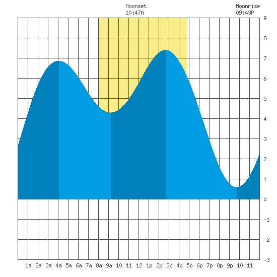 Neah Bay tide chart for Wednesday, January 11, 2023