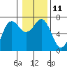 Neah Bay tide chart for Wednesday, January 11, 2023